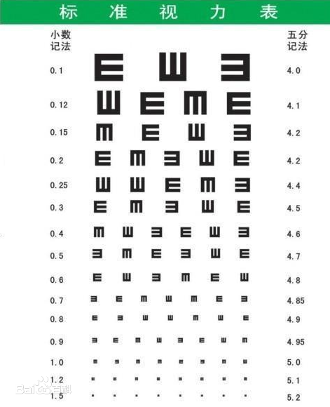 标准视力对照表怎么测(标准视力对照表的介绍)-第2张图片-波音达百科