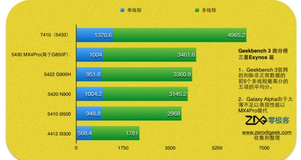 三星Exynos 5 OCTA 升级版推出, GPU 再度回归 Mali 系列-第1张图片-波音达百科