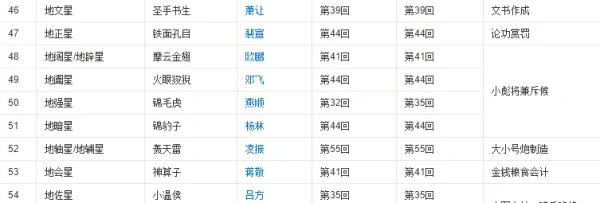 梁山108将排名依据?梁山108将的绰号及排名-第6张图片-波音达百科