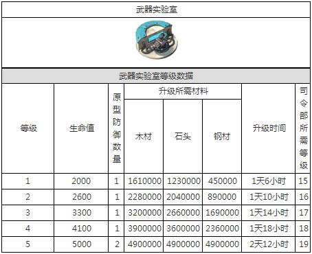海岛奇兵武器实验室怎么样 海岛奇兵武器实验室解析-第1张图片-波音达百科