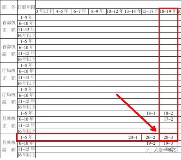 公务员职级工资表有人知道吗?公务员职级工资表,你真的了解么-第5张图片-波音达百科