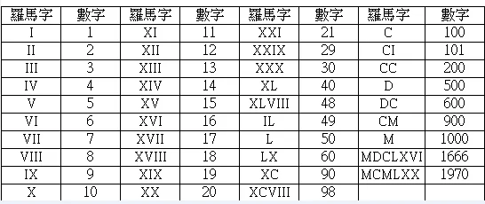 罗马数字从1~10都是什么?罗马数字1到10怎么读?-第1张图片-波音达百科
