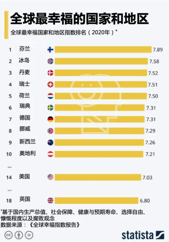 什么是全球幸福指数排名(全球幸福指数排名是怎样的?)-第1张图片-波音达百科