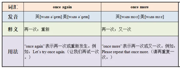 一旦用once还是once again?-第3张图片-波音达百科