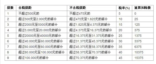 年终奖税费计算器(年终奖缴税计算器)-第1张图片-波音达百科