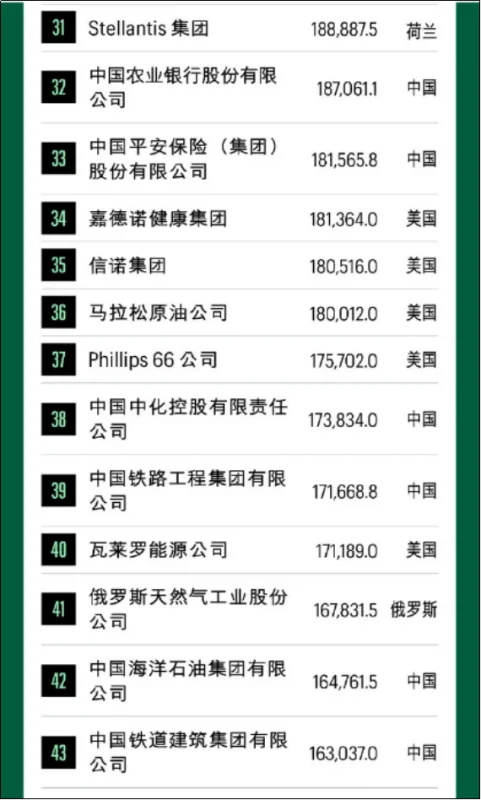 世界500强的排名是什么啊?世界500强个人排名?-第9张图片-波音达百科