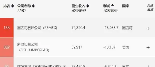 世界500强的排名是什么啊?世界500强个人排名?-第5张图片-波音达百科