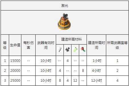 海岛奇兵武器实验室怎么样 海岛奇兵武器实验室解析-第3张图片-波音达百科