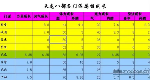 天龙八部所有门派成长是多少(天龙八部武当门派属性成长是多少?)-第2张图片-波音达百科