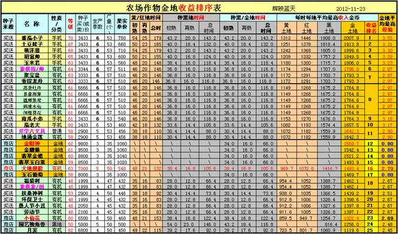 qq农场如何开金土地(qq农场怎样升级金土地)-第1张图片-波音达百科