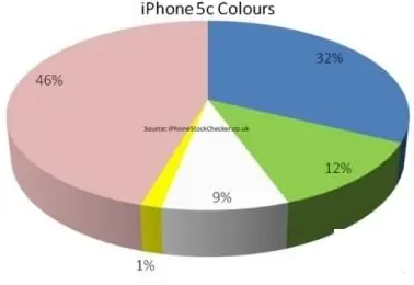 iphone 5c什么颜色好看(苹果iphone 5c联通版能用移动卡吗)-第1张图片-波音达百科