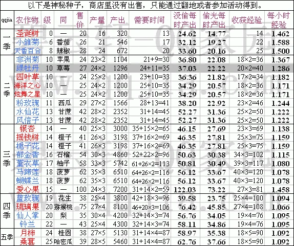 qq农场与qq牧场哪个赚钱(qq农场、牧场怎样才更赚钱?)-第1张图片-波音达百科