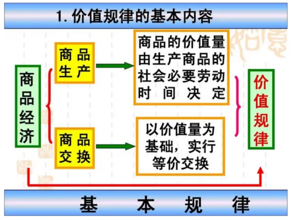 简述价值规律的主要内容(价值规律的基本内容和主要作用是什么?)-第1张图片-波音达百科