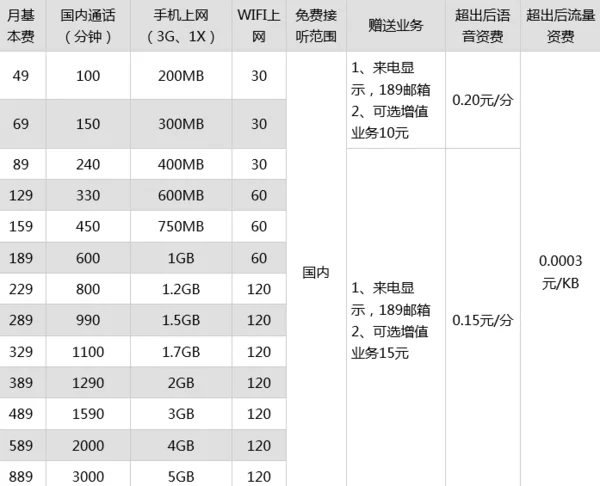 中国电信的资费标准是什么?中国电信的宽带标准资费?-第2张图片-波音达百科