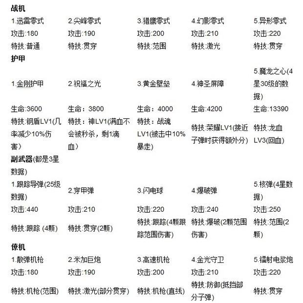 雷霆战机这装备怎么样?雷霆战机装备大全 游戏战机装备介绍-第2张图片-波音达百科