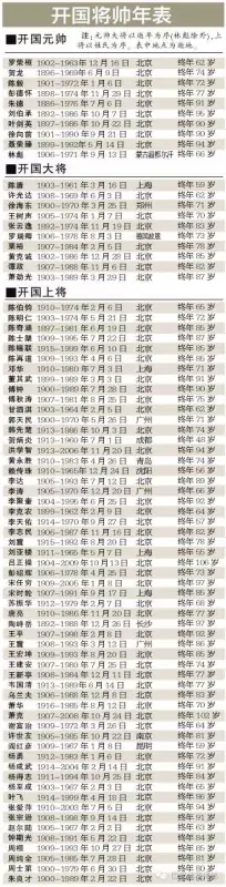 开国上将有哪些人?五十七位开国上将名单-第5张图片-波音达百科