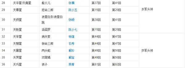 梁山108将排名依据?梁山108将的绰号及排名-第4张图片-波音达百科