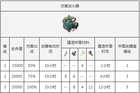 海岛奇兵武器实验室怎么样 海岛奇兵武器实验室解析-第5张图片-波音达百科