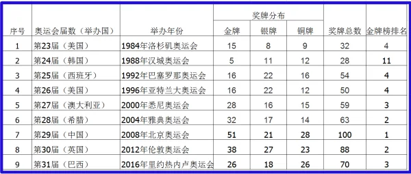 2028年的奥运会在哪里举行-第4张图片-波音达百科