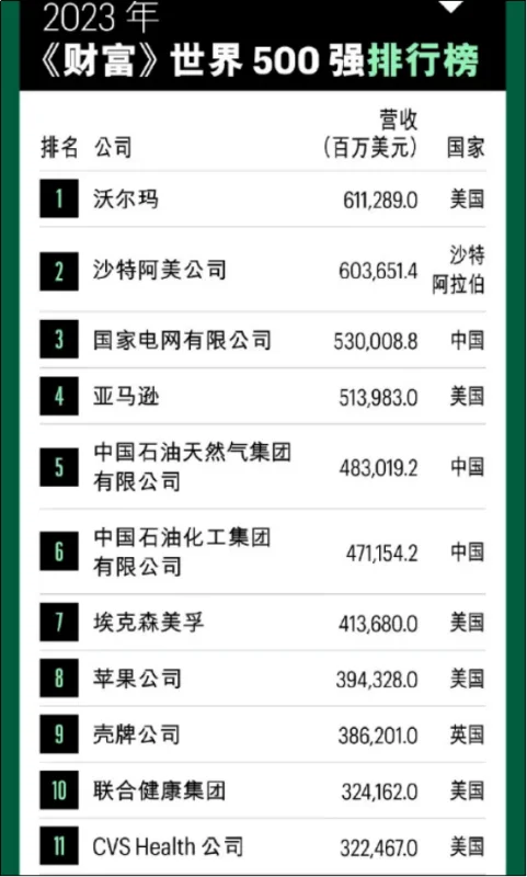 世界500强的企业分别是什么?-第1张图片-波音达百科