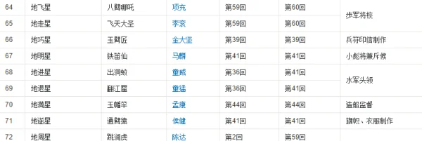 梁山108将排名依据?梁山108将的绰号及排名-第8张图片-波音达百科