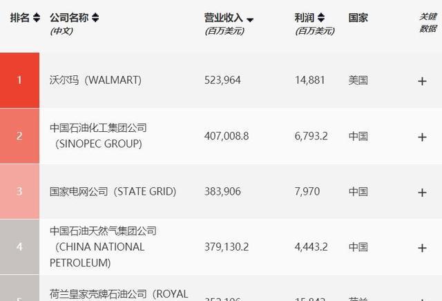 世界500强的排名是什么啊?世界500强个人排名?-第1张图片-波音达百科