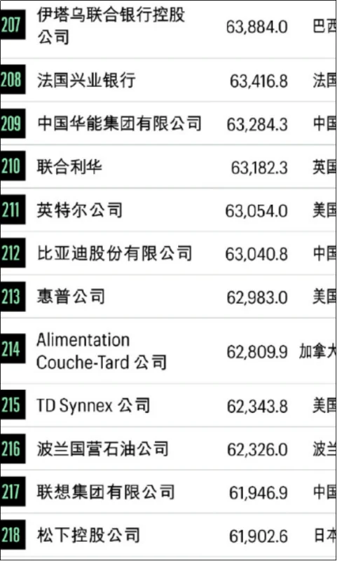 世界500强的排名是什么啊?世界500强个人排名?-第11张图片-波音达百科