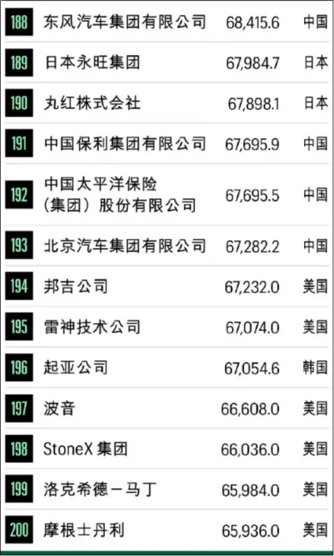 世界500强的排名是什么啊?世界500强个人排名?-第13张图片-波音达百科