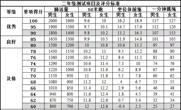 小学生体育达标标准有什么?请问小学生体育达标标准是多少?-第2张图片-波音达手游百科