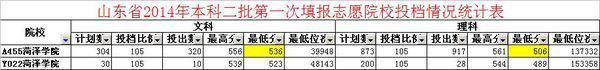菏泽学院艺术类录取分数线2021(菏泽学院今年录取分数线是多少啊)-第1张图片-波音达手游百科
