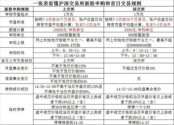 新股怎么申购简单流程(怎么才能申购新股,新股申购流程介绍)-第2张图片-波音达手游百科