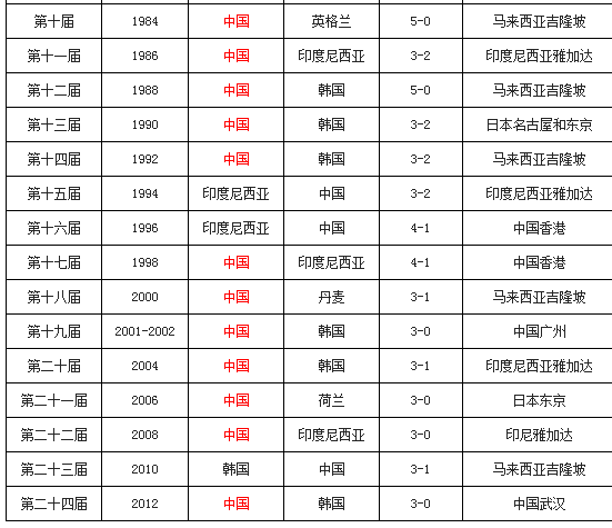2010的汤姆斯杯在哪里举办(李龙大为何缺席2010汤姆斯杯)-第3张图片-波音达手游百科