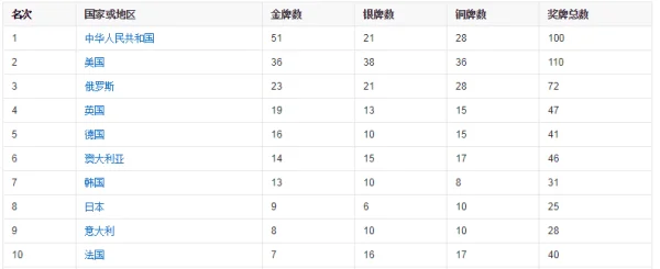 2008东京奥运会金牌榜?2008至2016奥运会金牌榜?-第2张图片-波音达手游百科