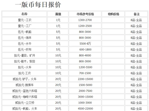 5元纸币收藏价格表是什么?纸币收藏价格表有参考吗?-第1张图片-波音达手游百科