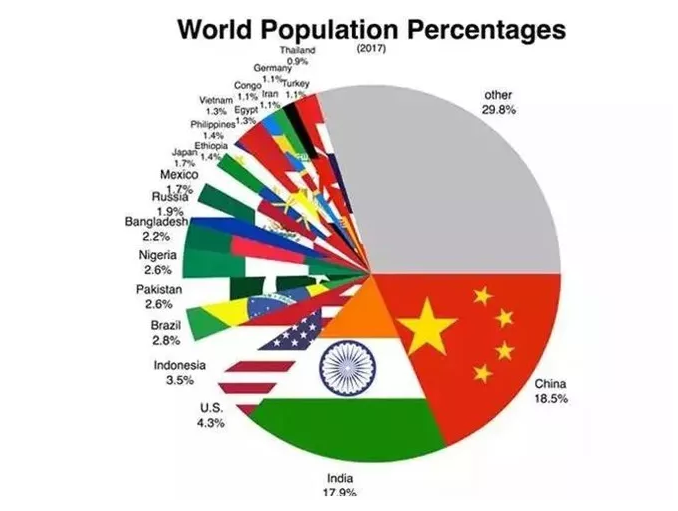 2019年世界各国人口排名是怎样的?世界各国面积和人口排名2019?-第1张图片-波音达手游百科