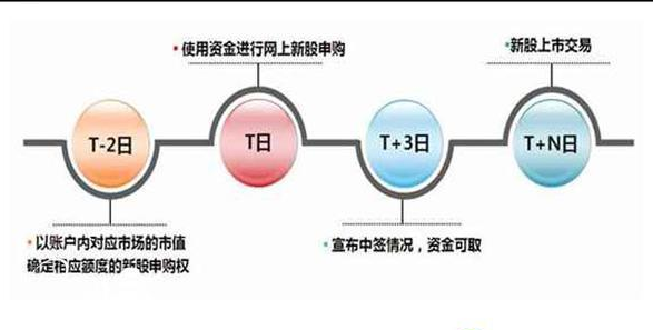 新股怎么申购简单流程(怎么才能申购新股,新股申购流程介绍)-第1张图片-波音达手游百科
