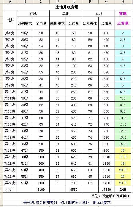  *** 农场有没有黑土地升级价格表(升级黑土地价格如何)-第1张图片-波音达手游百科