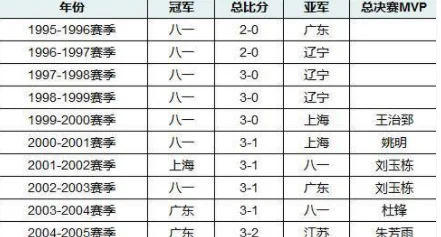 2011年cba总决赛后的总排名?-第1张图片-波音达手游百科