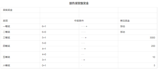 双色球开奖结果及规则(2022双色球开奖规则是什么?)-第2张图片-波音达手游百科
