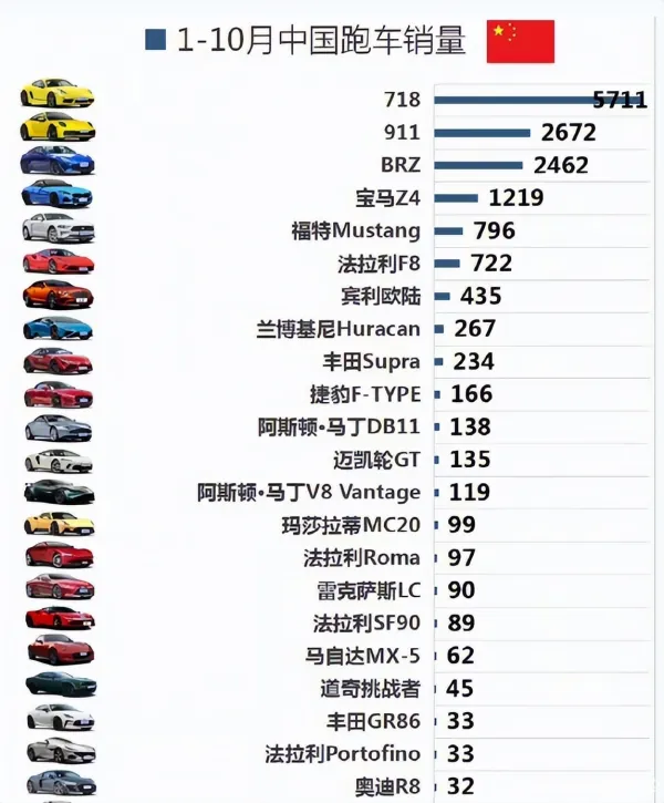 2021年11月跑车销量排行榜?-第18张图片-波音达手游百科