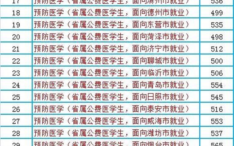 滨州医学院2020录取分数线-第1张图片-波音达百科