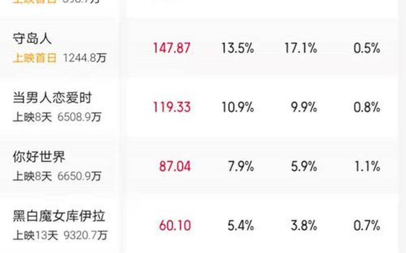 端午档首日票房破亿-第1张图片-波音达百科