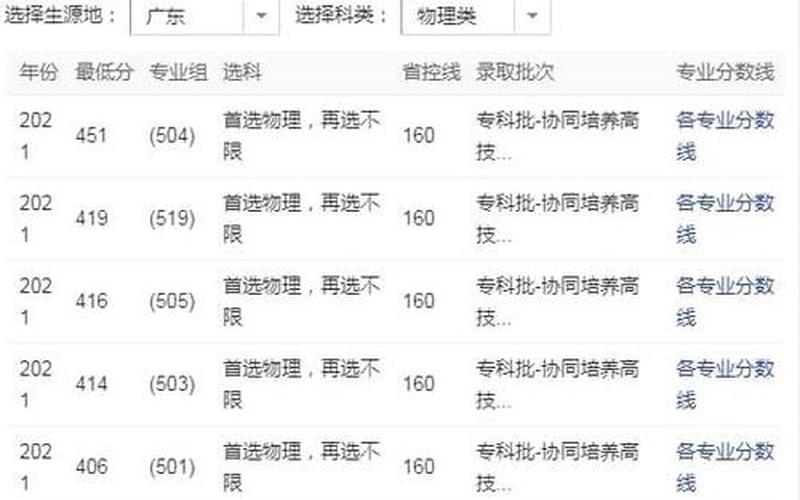 中山职业技术学院分数线-第1张图片-波音达百科