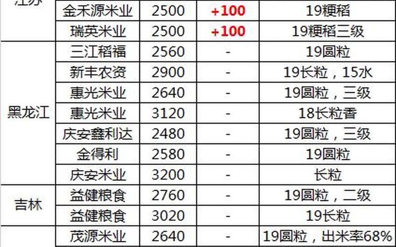 今年晚稻价格如何-第1张图片-波音达百科