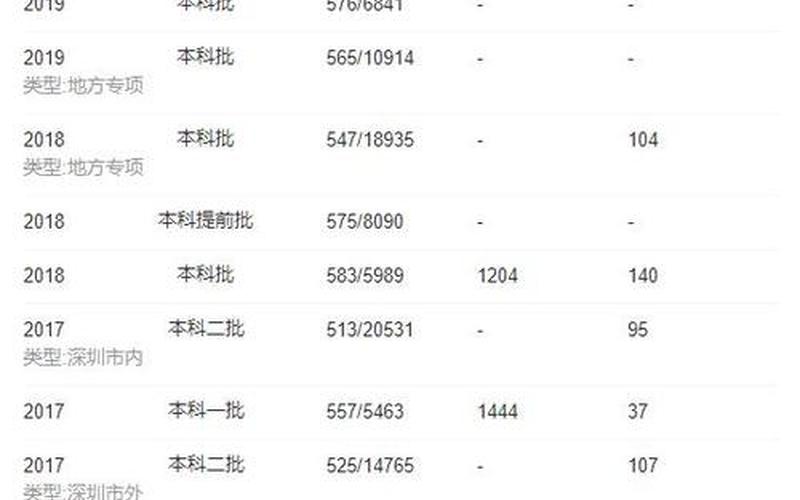 深圳大学录取分数线2022-第1张图片-波音达百科