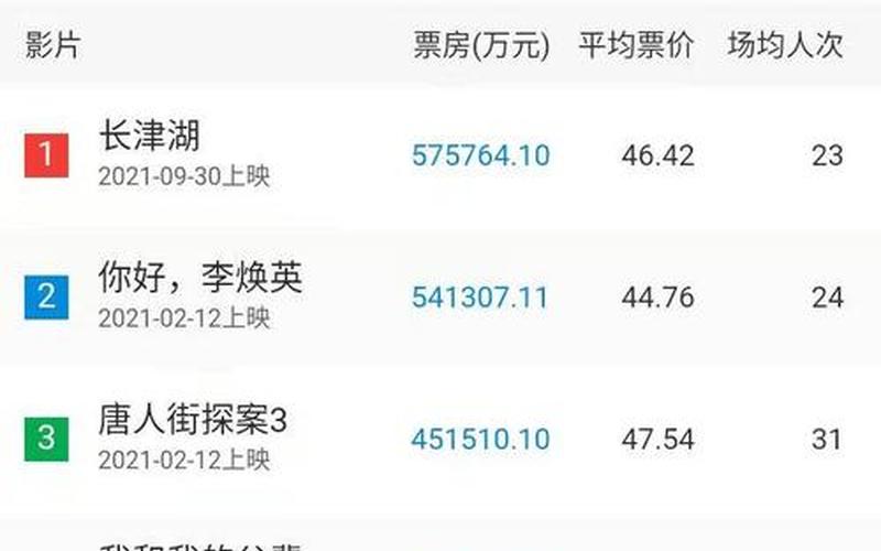电影排行榜实时票房-第1张图片-波音达百科