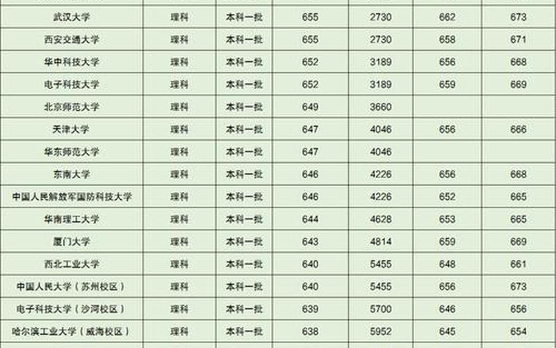 2022年985录取分数线-第1张图片-波音达百科