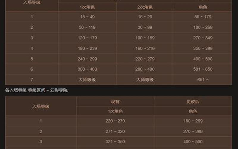 血色城堡进入等级-第1张图片-波音达百科