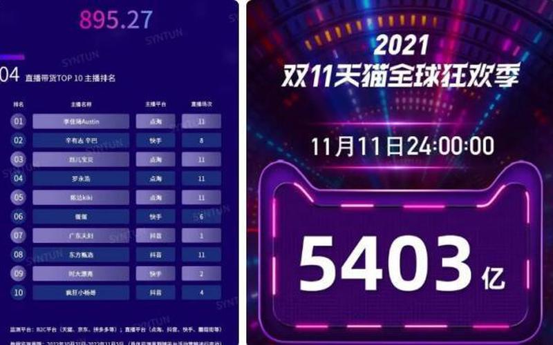 2021年天猫双十一交易额排行-第1张图片-波音达百科
