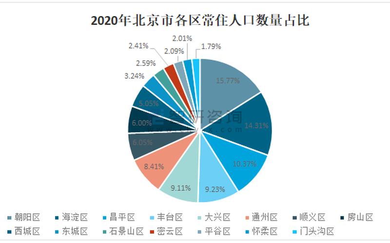 北京人口2020总人数口-第1张图片-波音达百科